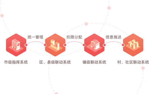 智慧黨建系統(tǒng)優(yōu)勢之四級構(gòu)架（市、縣/區(qū)、鄉(xiāng)鎮(zhèn)、村/社區(qū)）